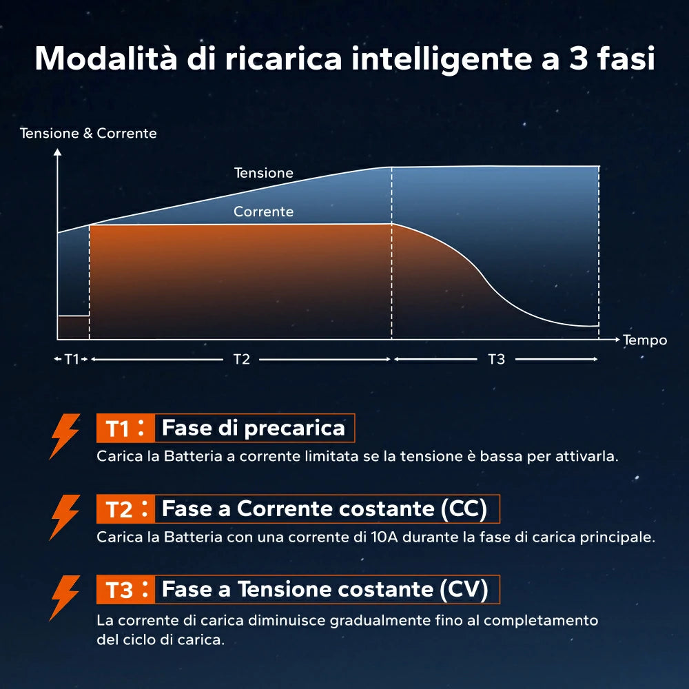 Ricarica LiFePO4 intelligente a 3 fasi