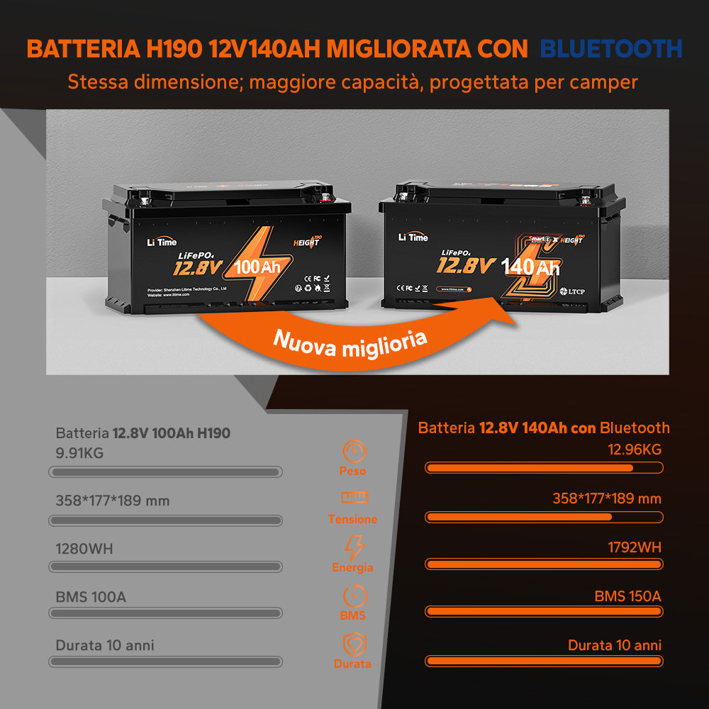 BATTERIA H190 12V 140AH MIGLIORATA CON BLUETOOTH