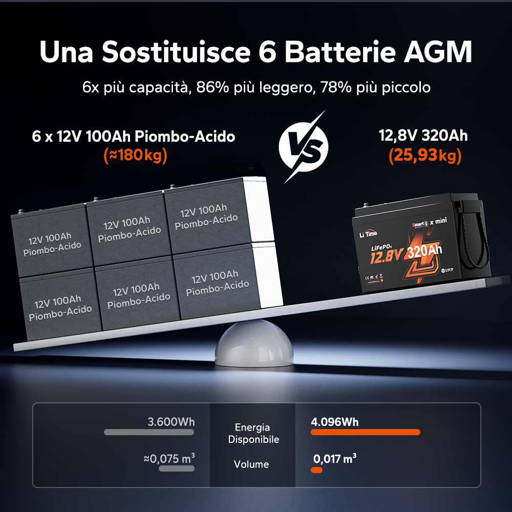Batteria al litio LiFePO4 12V 320Ah W190 per camper, formato compatto sottosedile con Bluetooth