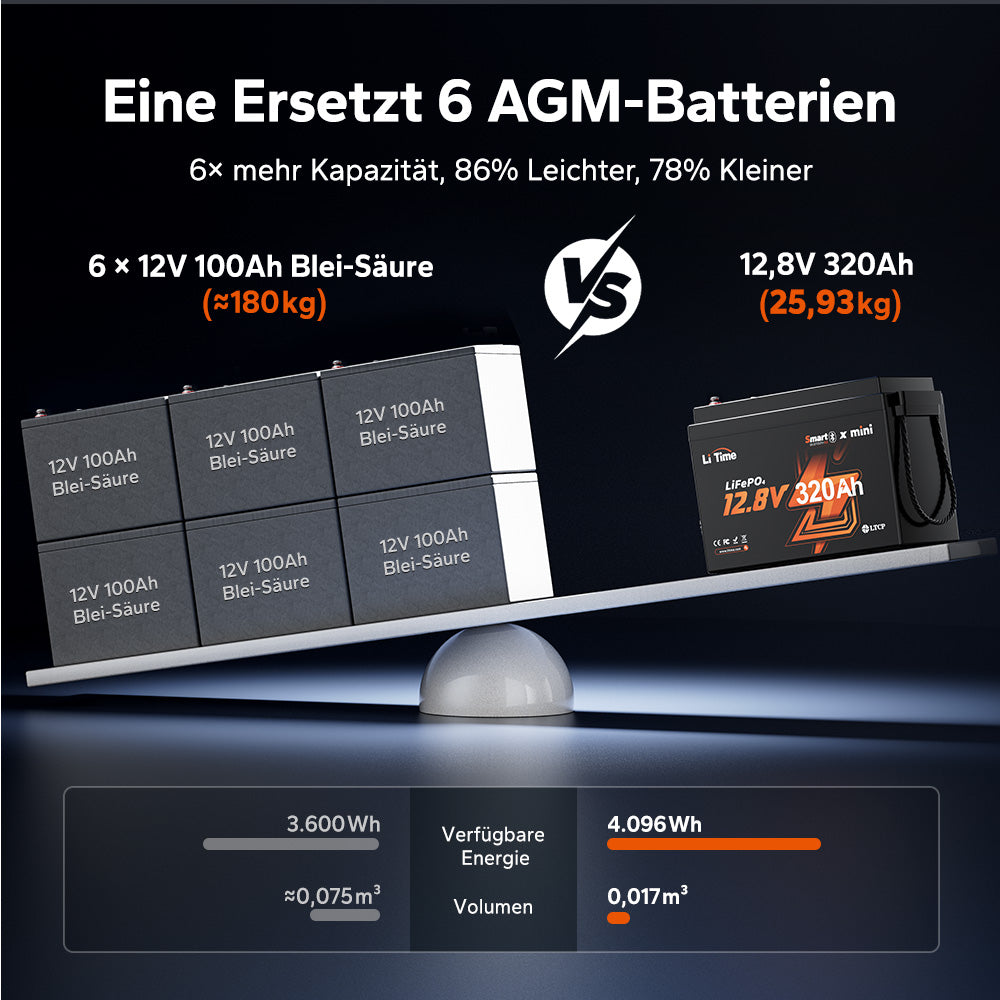 Batteria al litio LiFePO4 12V 320Ah per camper: sostituisce 6 AGM 12V 100Ah, più leggera e compatta, con più energia disponibile