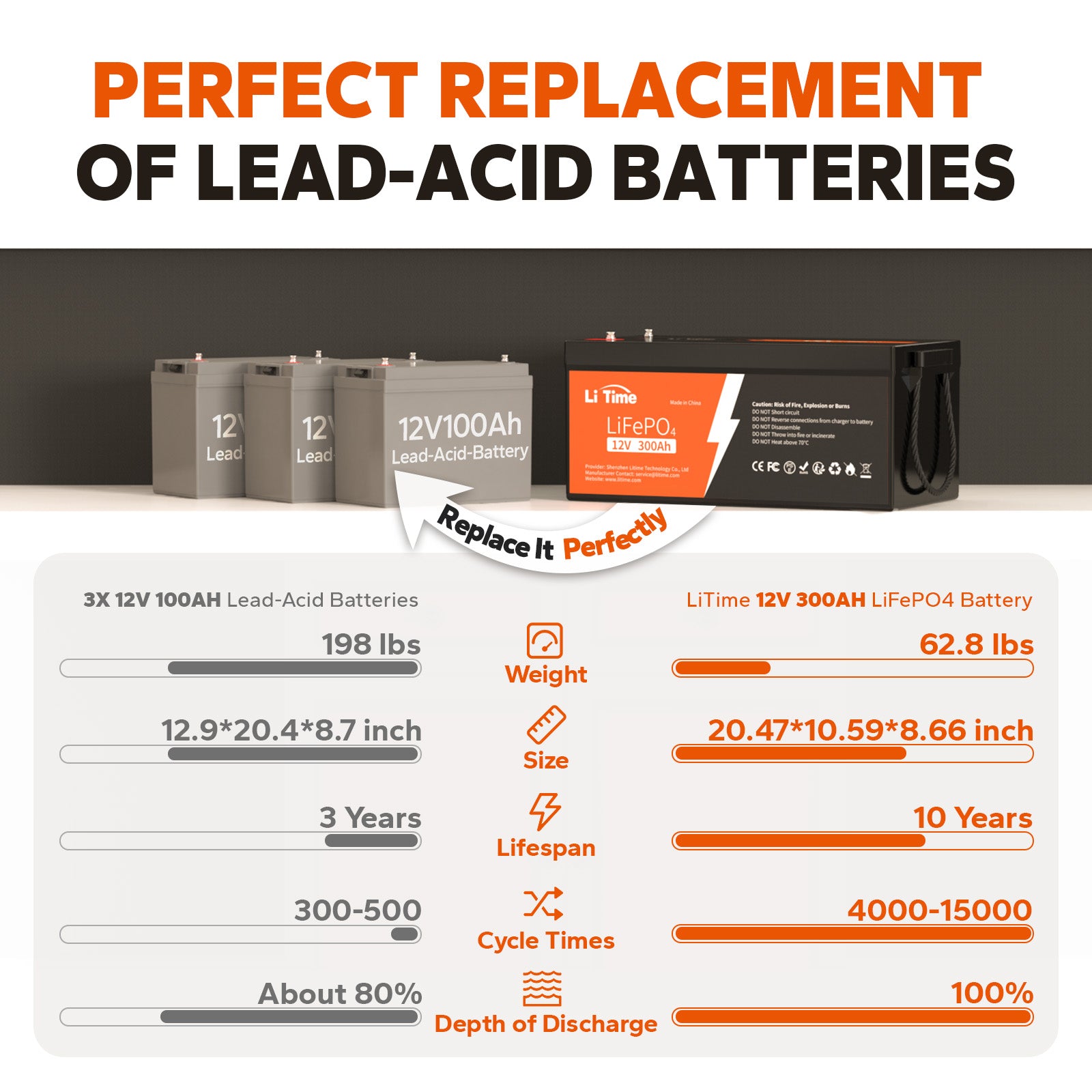Batteria litio 300Ah LiTime: sostituisce 3 batterie al piombo, più leggera, compatta, 10 anni e 4000+ cicli