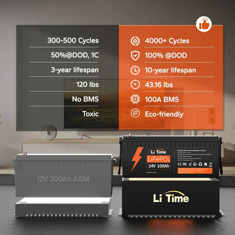 Perfect replacement of lead acid or AGM, LiTime 24V LiFePO4 battery offers 10 years battery lifespan, 100A BMS, non-toxic clean power energy