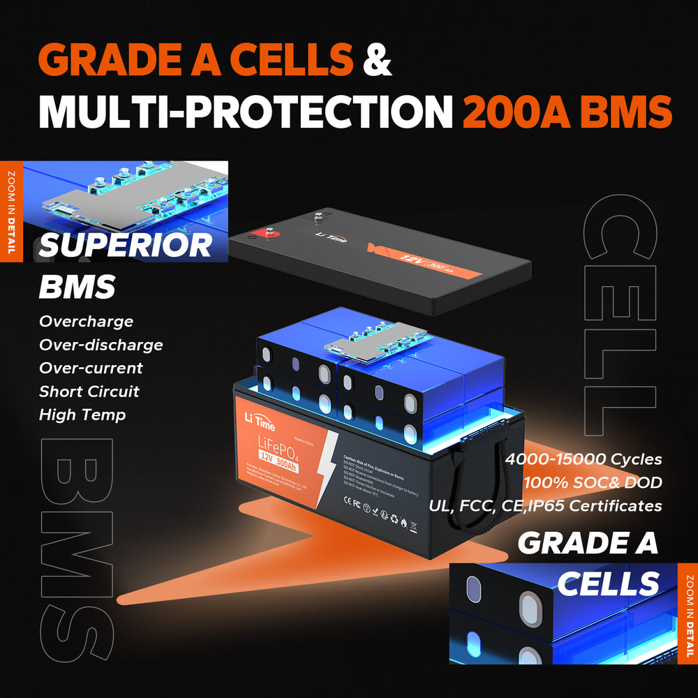 Batteria litio 300Ah LiTime con celle Grade A e BMS 200A: protezioni complete, IP65 e 4000–15000 cicli