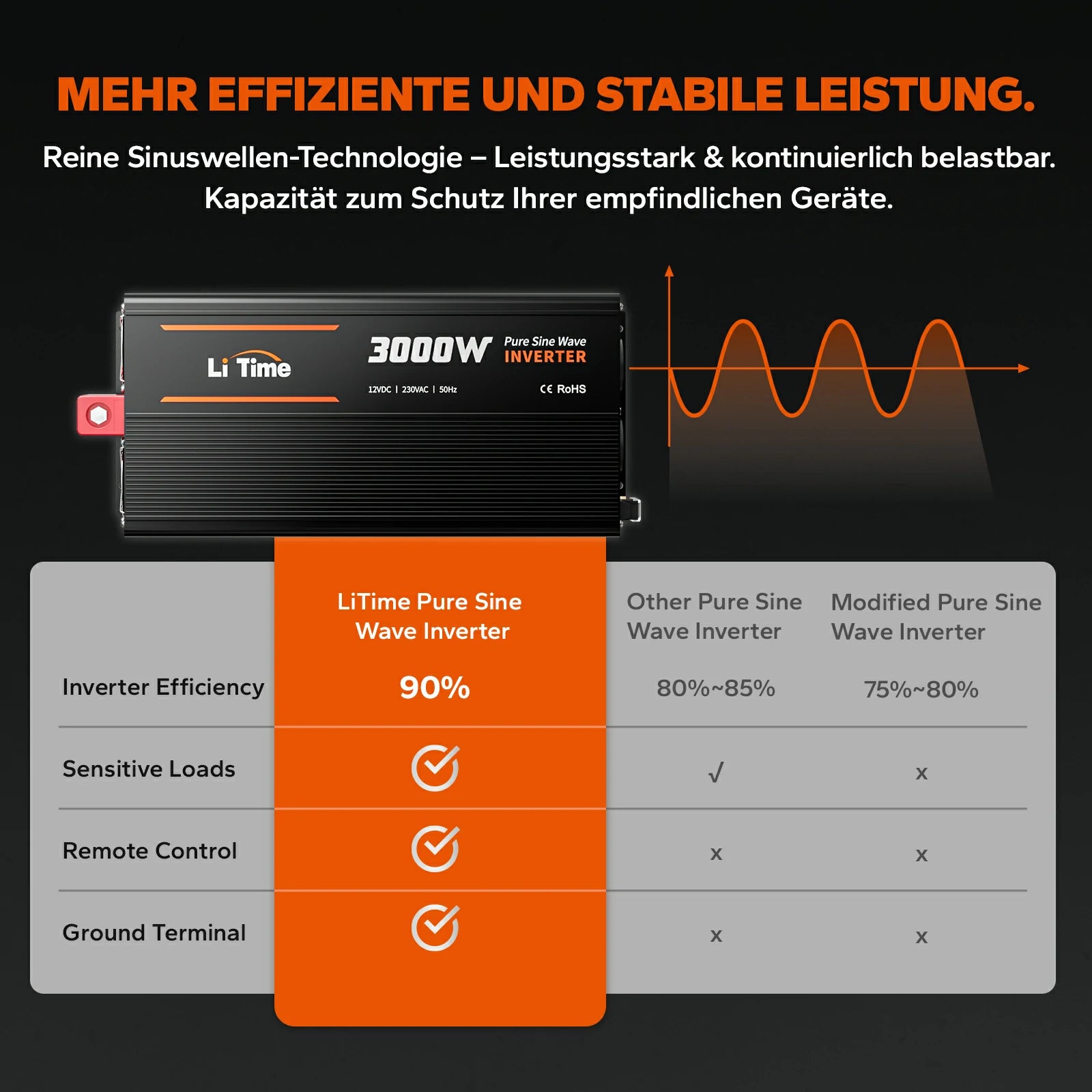 LiTime Inverter 3000W Onda Sinusoidale Pura 12V a 230V CA