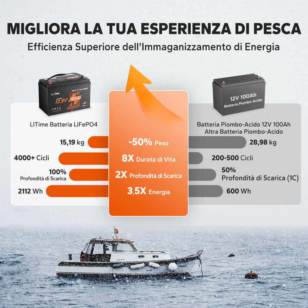 Batteria LiFePO4 LiTime 12V 165Ah Dual-Purpose, 1200 CCA con autoriscaldamento per camper e nautic