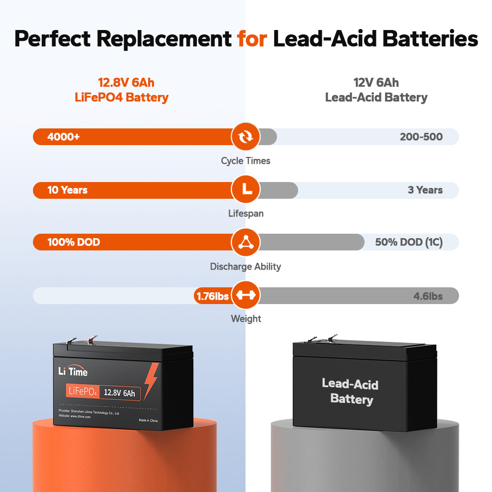 Sostituzione perfetta per batterie al piombo-acido con batteria LiTime