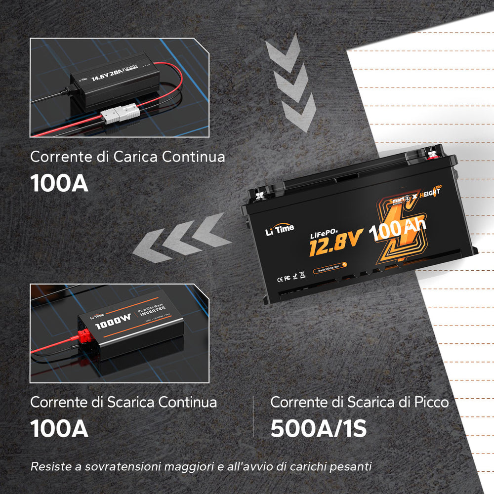 Corrente di Carica Continua
100A