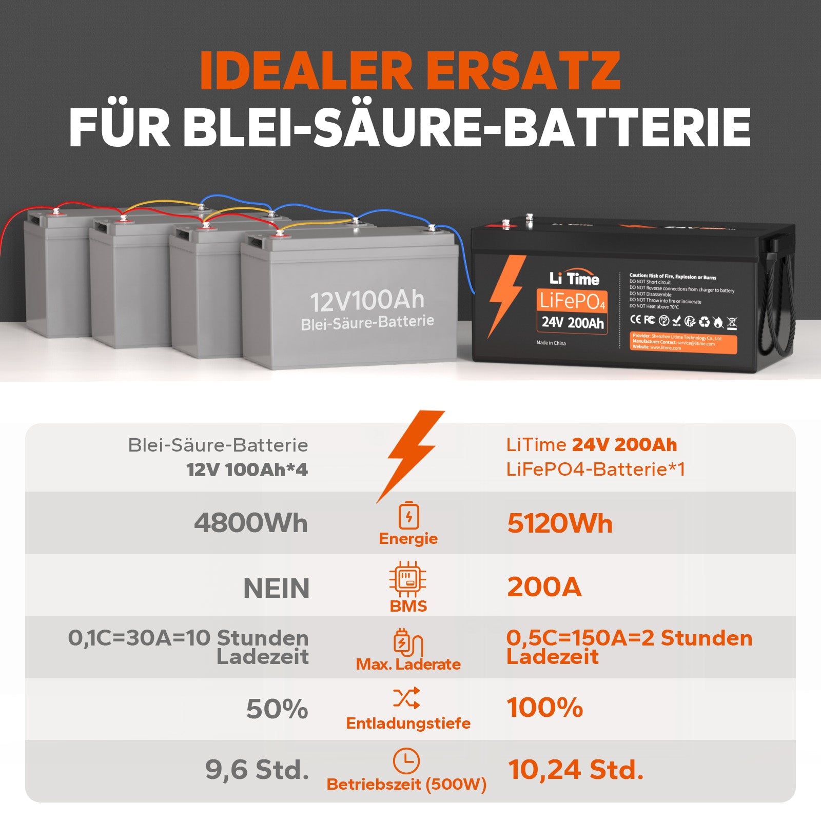 LiTime 24V 200Ah Group 8D Lithium LiFePO4 Batterie - LiTimeFR/IT/ES