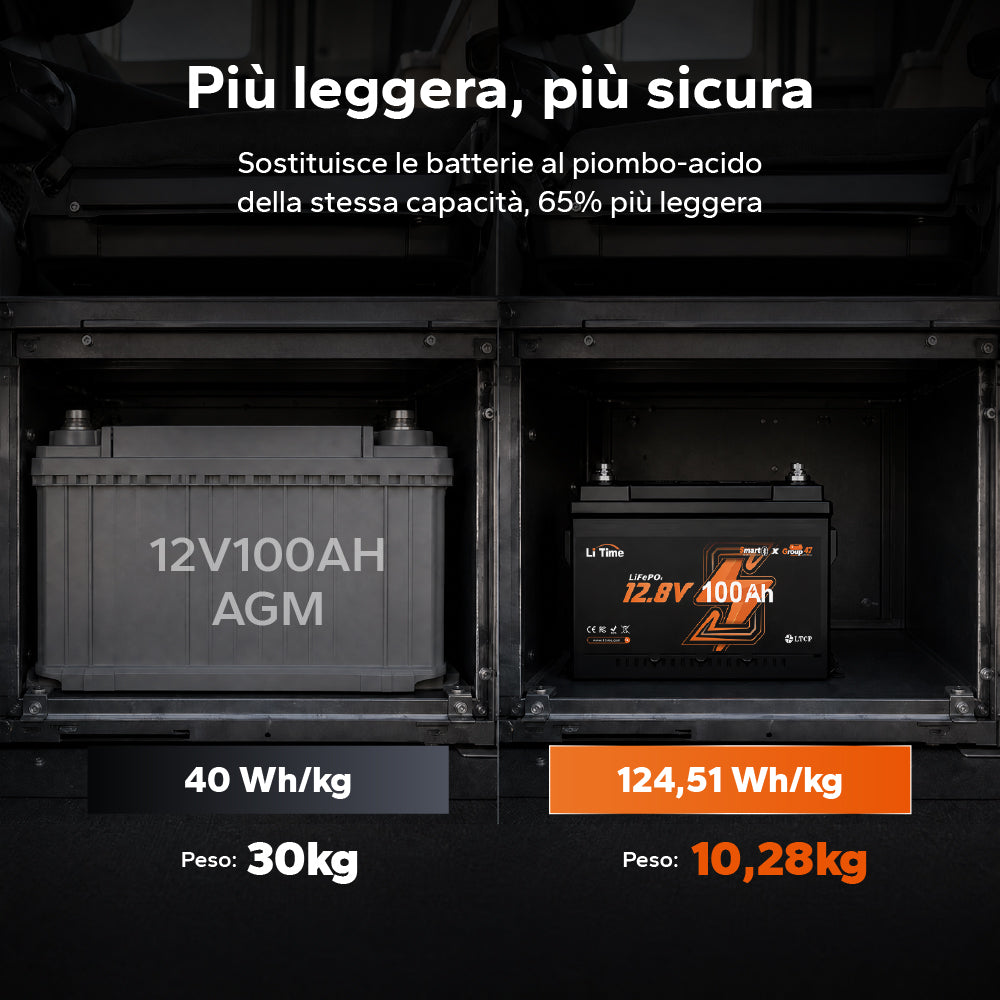 Batteria LiFePO4 12V 100Ah H168 con Bluetooth – ultrasottile per vano sotto-sedile del camper