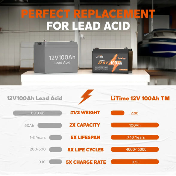 LiTime 12V 100Ah TM Batteria sostituzione perfetta per piombo acido