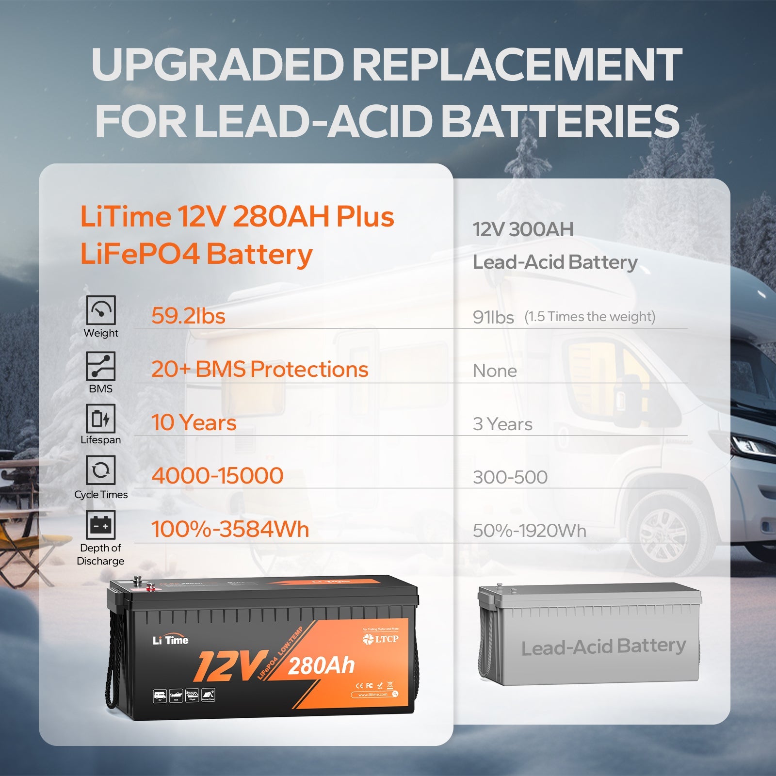 LiTime 12V 280Ah battery comparison with 12V lead-acid, highlighting weight, BMS protections, and lifespan.