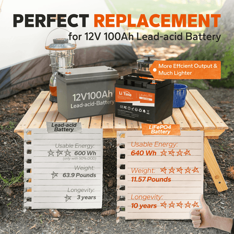 Confronto tra batteria LiTime 12V 50Ah e 12V piombo-acido, evidenziando energia, peso e durata