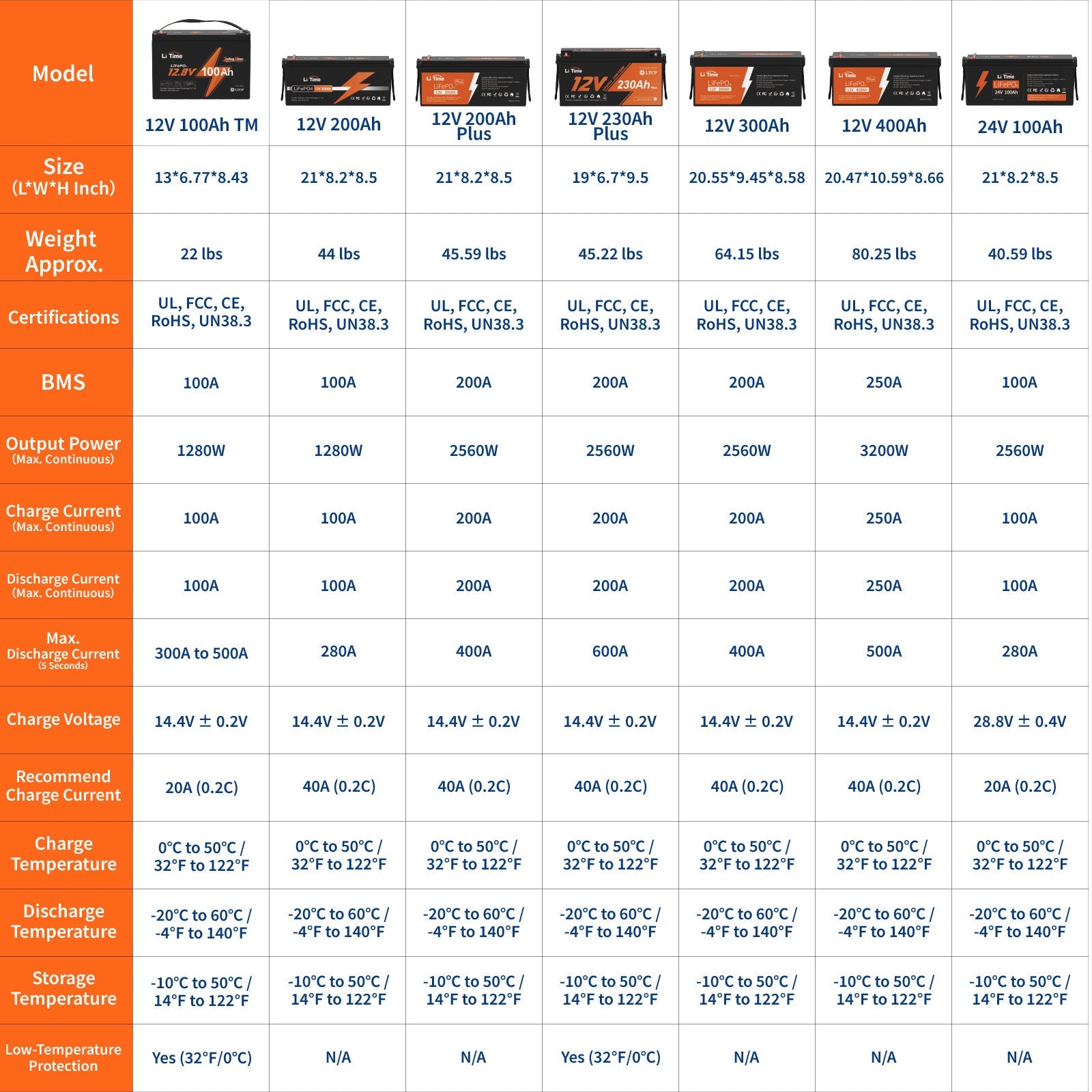 Tabella comparativa delle batterie LiTime 12V e 24V con specifiche su dimensioni, peso, BMS, potenza in uscita e temperature di funzionamento.