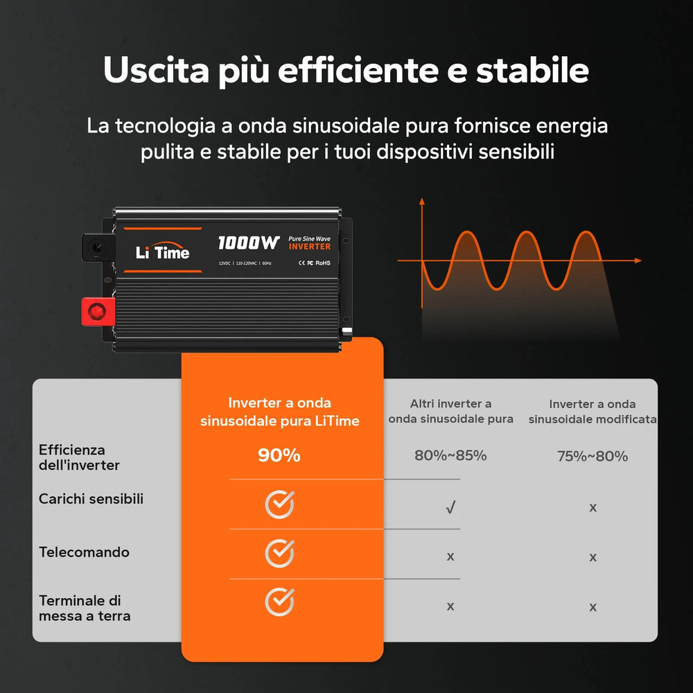 Inverter LiTime a onda sinusoidale pura con efficienza fino al 90% e uscita stabile per dispositivi sensibili.